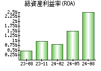 総資産利益率(ROA)