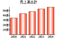 売上高合計