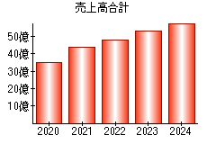 売上高合計