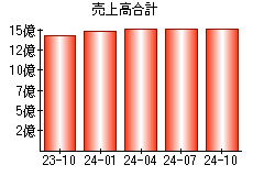 売上高合計