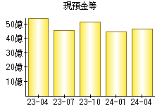 現預金等