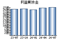 利益剰余金