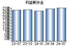 利益剰余金