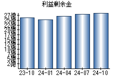 利益剰余金