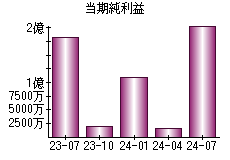 当期純利益