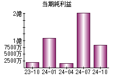 当期純利益