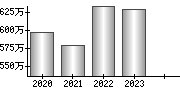 平均年収（単独）