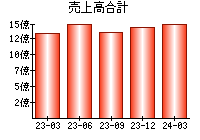 売上高合計