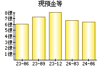 現預金等