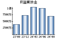 利益剰余金