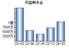 利益剰余金