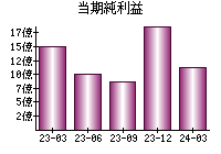 当期純利益