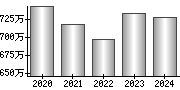 平均年収（単独）