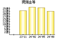 現預金等