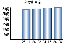 利益剰余金