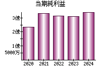 当期純利益