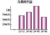 当期純利益