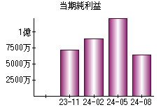 当期純利益