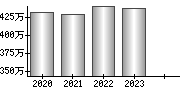 平均年収（単独）