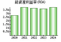 総資産利益率(ROA)