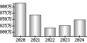 平均年収（単独）