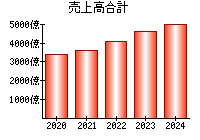 売上高合計