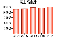 売上高合計