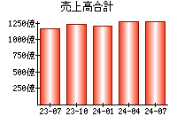 売上高合計