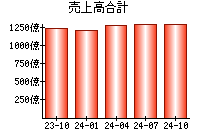 売上高合計