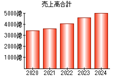 売上高合計