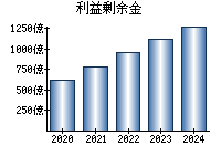 利益剰余金