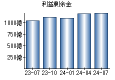 利益剰余金