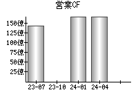 営業活動によるキャッシュフロー