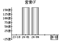 営業活動によるキャッシュフロー