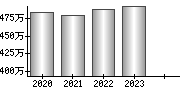 平均年収（単独）