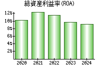 総資産利益率(ROA)