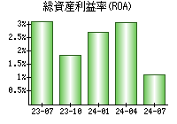 総資産利益率(ROA)