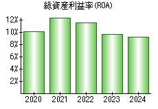 総資産利益率(ROA)