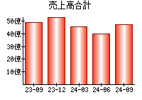 売上高合計