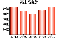 売上高合計