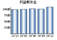 利益剰余金