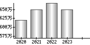 平均年収（単独）