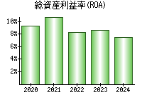 総資産利益率(ROA)