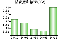 総資産利益率(ROA)