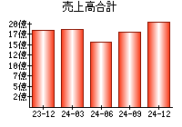 売上高合計