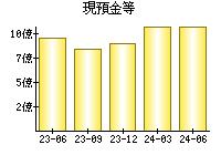 現預金等