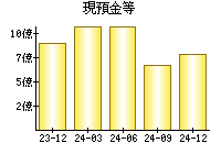 現預金等