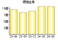 現預金等