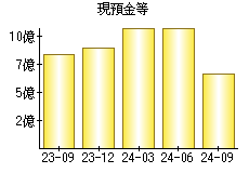 現預金等