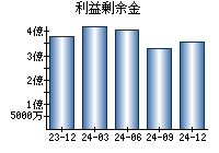 利益剰余金